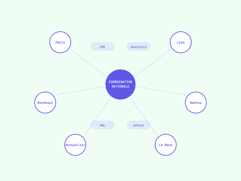 Transformation digitale pédagogique